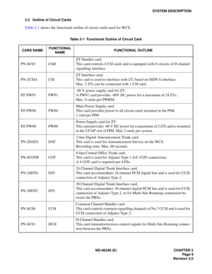 Page 27ND-46248 (E) CHAPTER 2Page 9
Revision 2.0
SYSTEM DESCRIPTION
2.3 Outline of Circuit Cards
T able  2 -1  sh ows  the  fun ction al o utli n e of  c ir c uit  c ards  u sed  fo r  W CS.
Ta b le  2 -1    Fun ction al O utline  of  Cir cuit Card
CARD NAME FUNCTIONAL
NAME FUNCTIONAL OUTLINE
PN-SC03 CSHZT Handler card. 
This card controls 4 CSI cards and is equipped with 8 circuits of D channel  
signalling interface.
PN-2CSIA CSI ZT Interface card. 
This card is used to interface with ZT, based on ISDN...