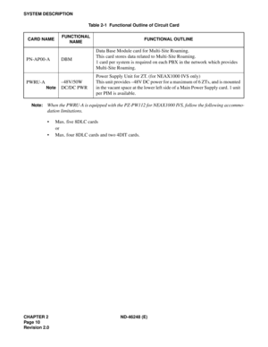 Page 28CHAPTER 2 ND-46248 (E)
Pag e 10
Revision 2.0
SYSTEM DESCRIPTION
Note:
When the PWRU-A is equipped with the PZ-PW112 for NEAX1000 IVS, follow the following accommo-
dation limitations.
Max. five 8DLC cards
or
Max. four 8DLC cards and two 4DIT cards. PN-AP00-A DBMData Base Module card for Multi-Site Roaming.
This card stores data related to Multi-Site Roaming.
1 card per system is required on each PBX in the network which provides 
Multi-Site Roaming.
PWRU-A
Note
–48V/50W
DC/DC PWRPower Supply Unit for...