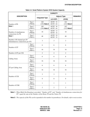 Page 31ND-46248 (E) CHAPTER 2
Addendum-001 Page 13
MARCH, 1999 Revision 2.1
SYSTEM DESCRIPTION
Note 1:
When Multi-Site Roaming is provided, “Number of PS” and “Number of simultaneous connections for
PS” equal the sum of the Number of the Home PS and the Visitor PS.
Note 2:The capacity of the PSs can be expanded to the number in parentheses. For details, refer to next section.
Table 2-4  Small Platform System WCS System Capacity
DESCRIPTIONCAPACITY
REMARKS
Integrated TypeAdjunct Type
(LC-COT) (CCIS)
Number of...