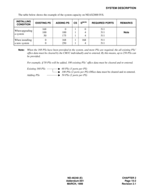 Page 35SYSTEM DESCRIPTION
ND-46248 (E) CHAPTER 2
Addendum-001 Page 15-2
MARCH, 1999 Revision 2.1
The table below shows the example of the system capacity on NEAX2000 IVS.
Note:When the 168 PSs have been provided in the system, and more PSs are required, the all existing PSs’
office data must be cleared by the CM1C individually and re-entered. By this means, up to 250 PSs can
be provided.
For example, if 50 PSs will be added, 100 existing PSs’ office data must be cleared and re-entered.
Existing 168 PSs  68 PSs...