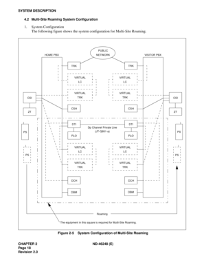 Page 38CHAPTER 2 ND-46248 (E)
Pag e 18
Revision 2.0
SYSTEM DESCRIPTION
4.2 Multi-Site Roaming System Configuration
1. System Configuration
The following figure shows the system configuration for Multi-Site Roaming.
Figure 2-5    System Configuration of Multi-Site Roaming
HOME PBX
CSI
DBM
PLO
DTI
CSH
DCH
ZT
VIRTUAL
LC
VIRTUAL
TRK
VIRTUAL
LC
VIRTUAL
TRK
PUBLIC
NETWORK
PS
PS
TRK
VISITOR PBX
CSI
DBM
PLO
DTI
CSH
DCH
ZT
VIRTUAL
LC
VIRTUAL
TRK
VIRTUAL
LC
VIRTUAL
TRK
TRK
PS
PS Dp Channel Private Line
(JT-Q931-a)...