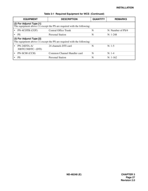 Page 47ND-46248 (E) CHAPTER 3
Page 27
Revision 2.0
INSTALLATION
(2) For Adjunct Type [1]
The equipment above (1) except the PS are required with the following:
PN-4COTB (COT) Central Office Trunk N N: Number of PS/4
PS Personal Station N N: 1-248
(3) For Adjunct Type [2]
The equipment above (1) except the PS are required with the following:
PN-24DTA-A/
30DTC/30DTC- (DTI)24 channels DTI card  N N: 1-5
PN-SC00 (CCH) Common Channel Handler card  N N: 1-4
PS Personal Station N N: 1-162
Table 3-1  Required...