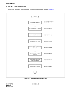 Page 48CHAPTER 3 ND-46248 (E) 
Pag e 28
Revision 2.0
INSTALLATION
4. INSTALLATION PROCEDUREPerform  th e  in sta lla ti on  of  the  eq uipme nt  acc ord ing  to  th e  pro ced ure  shown  in  Fig ure  3-2.
Figure 3-2    Installation Procedure (1 of 2)
SEE SECTION 4.1. 
SEE SECTION 4.2.
SEE SECTION 4.3.
SEE SECTION 4.4.
START
SECURING OF BASE
MOUNTING PWRM/PIM
A
AC POWER CABLE WIRING
MOUNTING PWR CARD
CONNECTION OF POWER
MOUNTING FP CARD CABLES
CONNECTION OF BUS
CABLES
SWITCH SETTINGS OFCIRCUIT CARDS SEE...