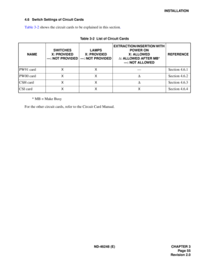 Page 75ND-46248 (E) CHAPTER 3Page 55
Revision 2.0
INSTALLATION
4.6 Switch Settings of Circuit Cards
T able  3 -2  sh ows  the  cir cu it  ca rds  to  be e xpl ain ed  in  this  s e c tio n.
* MB = Make Busy
For the other circuit cards, refer to the Circuit Card Manual.
Table 3-2  List of Circuit Cards
NAME SWITCHES
X: PROVIDED
— : NOT PROVIDED LAMPS
X: PROVIDED
— : NOT PROVIDED EXTRACTION/INSERTION WITH 
POWER ON
X: ALLOWED
∆ : ALLOWED AFTER MB*
— : NOT ALLOWED REFERENCE
PW91 cardXX—
Section 4.6.1
PW00 card
XX∆...