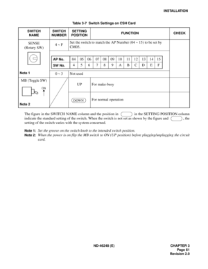 Page 81ND-46248 (E) CHAPTER 3
Page 61
Revision 2.0
INSTALLATION
The figure in the SWITCH NAME column and the position in    in the SETTING POSITION column
indicate the standard setting of the switch. When the switch is not set as shown by the figure and   , the
setting of the switch varies with the system concerned.
Note 1:Set the groove on the switch knob to the intended switch position.
Note 2:When the power is on flip the MB switch to ON (UP position) before plugging/unplugging the circuit
card.
Table 3-7...