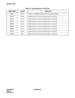 Page 82CHAPTER 3 ND-46248 (E)
Pag e 62
Revision 2.0
INSTALLATION
Table 3-8  Lamp Indications on CSH Card
LAMP NAME COLOR FUNCTION
RUN Green Flashes at 120 IPM while the card is operating normally.
DOPE7 Green Lights when No.7 circuit D channel link is connected.
DOPE6 Green Lights when No.6 circuit D channel link is connected.
DOPE5 Green Lights when No.5 circuit D channel link is connected.
DOPE4 Green Lights when No.4 circuit D channel link is connected.
DOPE3 Green Lights when No.3 circuit D channel link is...