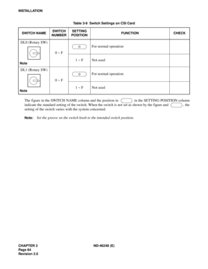 Page 84CHAPTER 3 ND-46248 (E)
Pag e 64
Revision 2.0
INSTALLATION
The figure in the SWITCH NAME column and the position in    in the SETTING POSITION column
indicate the standard setting of the switch. When the switch is not set as shown by the figure and   , the
setting of the switch varies with the system concerned.
Note:Set the groove on the switch knob to the intended switch position.
Table 3-9  Switch Settings on CSI Card
SWITCH NAMESWITCH
NUMBERSETTING
POSITIONFUNCTION CHECK
DL0 (Rotary SW)
Note
0 ~ FFor...