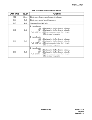 Page 85ND-46248 (E) CHAPTER 3
Page 65
Revision 2.0
INSTALLATION
Table 3-10  Lamp Indications on CSI Card
LAMP NAME COLOR FUNCTION
OPE Green Lights when the corresponding circuit is in use.
LB Red Lights when a loop-back is in progress.
B13 Red Not used (Flash [60IPM])
B12 RedB channel status
ON  : B2 channel of the No. 1 circuit is in use.
OFF : B2 channel of the No. 1 circuit is in idle.
Flash (60 IPM)  : ZT is not connected to the No. 1 circuit.
ZT is in make-busy status.
B11 RedB channel status
ON  : B1...