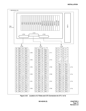 Page 95ND-46248 (E) CHAPTER 3
Page 75
Revision 2.0
INSTALLATION
Figure 3-33    Location of LT Slots and LTC Connectors for ZT (1 of 3)
LT15/AP5FP/AP6MP/FP/AP7BUS/AP8
LT14/AP4
LT13/AP3
LT12/AP2
LT11/AP1
LT00 LT01 LT02 LT09
LT04 LT08
LT07
LT03 LT06
LT05 LT10/AP0
LTC0 LTC2LTC1 PIM
0, 2, 4, 6P
W
R
LTC0 LTC1 LTC2
50 MN* 25 MJ* 50 25 50 25
49B5324A53
LT0549 BB3 24 AB3
LT1149 24
48 B52 23 A52 48 BB2 23 AB2 48 23
47 B51 22 A51 47 BB1 22 AB1 47 22
46 B50 21 A50 46 BB0 21 AB0 46 21
45B4320A43
LT0445 BA3 20 AA3
LT1045 20...