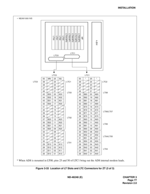 Page 97ND-46248 (E) CHAPTER 3
Page 77
Revision 2.0
INSTALLATION
Figure 3-33  Location of LT Slots and LTC Connectors for ZT (3 of 3)
MP
LT08/AP4
LT07/AP3
LT06/AP2
LT05/AP1
LT00 LT01 LT02
LT03 LT04/AP0
LTC0LTC1P
W
R
LTC0 LTC1 LTC2
50 MN 25 MJ 50 * 25 *
49 24
LT0349 24
LT08 48 23 48 23
47 22 47 22
46 21 46 21
45 B33 20 A33 45 B83 20 A83
44 B32 19 A32 44 B82 19 A82
43 B31 18 A31 43 B81 18 A81
42 B30 17 A30 42 B80 17 A80
41 16
LT0241 B73 16 A73
LT06/LT07 40 15 40 B72 15 A72
39 14 39 B71 14 A71
38 13 38 B70 13 A70...