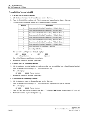 Page 109CALL FORWARDINGSplit Call Forwarding – All Calls
NEAX2000 IVS2
   Business/Hotel/Data Features and SpecificationsPage 86 NDA-24271, Issue 1.0
From a Multiline Terminal with LCD
To set split Call Forwarding – All Calls
1. Lift the handset or press the Speaker key and receive dial tone.
2. Press the Split Call Forwarding – All Calls feature access key and receive feature dial tone.
3. Dial the desired destination number (0-9) and receive service set tone. 
The associated LED lights and the LCD displays:...