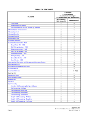 Page 17TABLE OF FEATURES
NEAX2000 IVS2
   Business/Hotel/Data Features and SpecificationsPage x NDA-24271, Issue 1.0
Time DisplayX
→
Trunk Group Busy DisplayXE
Unsupervised Trunk-to-Trunk Transfer By AttendantX
→
Attendant Delay AnnouncementXE
Attendant LockoutX
→
Attendant OverflowX
→
Attendant OverrideX
→
Authorization CodeXE
Automated AttendantX
→
Automatic Call Distribution (ACD)XE
Busy In/Busy Out – ACDX
→
Call Waiting Indication – ACDXE
Delay Announcement – ACDXE
Hunt Past No Answer – ACDX
→
Immediate...