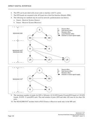 Page 163DIRECT DIGITAL INTERFACE
NEAX2000 IVS2
   Business/Hotel/Data Features and SpecificationsPage 140 NDA-24271, Issue 1.0
6. The DTI can be provided with circuit cards to interface with T1 carrier.
7. The DTI boards are mounted in the AP board slot of the Port Interface Module (PIM). 
8. The following two methods may be used for network synchronization (see below):
a. Source - Receiver System (Source)
b. Source - Receiver System (Receiver) 
9. The maximum number of trunks for DTI is 240 ports (10 24 DTI...