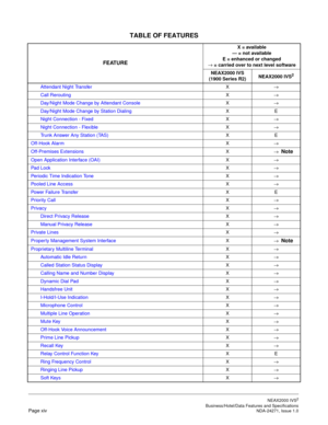 Page 21TABLE OF FEATURES
NEAX2000 IVS2
   Business/Hotel/Data Features and SpecificationsPage xiv NDA-24271, Issue 1.0
Attendant Night TransferX
→
Call ReroutingX
→
Day/Night Mode Change by Attendant ConsoleX
→
Day/Night Mode Change by Station DialingXE
Night Connection - FixedX
→
Night Connection - FlexibleX
→
Trunk Answer Any Station (TAS)XE
Off-Hook AlarmX
→
Off-Premises ExtensionsX
→ 
 Note
Open Application Interface (OAI)X
→
Pad LockX
→
Periodic Time Indication ToneX
→
Pooled Line AccessX
→
Power Failure...