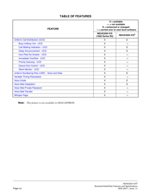 Page 23TABLE OF FEATURES
NEAX2000 IVS2
   Business/Hotel/Data Features and SpecificationsPage xvi NDA-24271, Issue 1.0
Note:
This feature is not available in NEAX EXPRESS.
Uniform Call Distribution (UCD)XE
Busy In/Busy Out - UCDX
→
Call Waiting Indication - UCDXE
Delay Announcement - UCDXE
Hunt Past No Answer - UCDX
→
Immediate Overflow - UCDX
→
Priority Queuing - UCDX
→
Queue Size Control - UCDX
→
Silent Monitor - UCDX
→
Uniform Numbering Plan (UNP) - Voice and DataXE
Variable Timing ParametersX
→
Vo i c e  G...