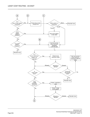 Page 227LEAST COST ROUTING - 3/6 DIGIT
NEAX2000 IVS2
   Business/Hotel/Data Features and SpecificationsPage 204 NDA-24271, Issue 1.0
Is a
time of day pattern
assigned?Yes
No
Is a
tenant
pattern
assigned?Yes
Get route pattern
to be used
No
Is a route
pattern Yes
Reorder tone
assigned?
No
A
B
Check time of day
assignment
D
What pattern is
assigned?
Get first priority
route and go to
assigned
LCR/TR table
TenantRouteNone
C
Is a
trunk restriction
pattern as-
signed?Yes
No
Is
trunk route
busy?Yes
No
Is a
6 digit...