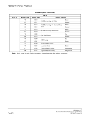 Page 297RESIDENT SYSTEM PROGRAM
NEAX2000 IVS2
   Business/Hotel/Data Features and SpecificationsPage 274 NDA-24271, Issue 1.0
Note:
Refer to the Variable Timing Parameters feature for default data relating to timeouts. *5 A010
Call Forwarding-All CallsEntry
#5 A011 Cancel
*6 A012
Call Forwarding-No Answer/Busy 
LineEntry
#6 A013 Cancel
*7 A018
Call Forwarding-DestinationEntry
#7 A019 Cancel
*8 A022
Do Not DisturbSet
#8 A023 Cancel
*9 A040
MW LampSet
#9 A041 Reset
** A069 Last Number Redial
*# A085 Account Code...