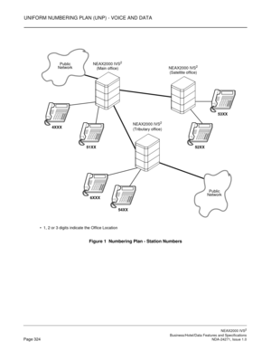 Page 347UNIFORM NUMBERING PLAN (UNP) - VOICE AND DATA
NEAX2000 IVS2
   Business/Hotel/Data Features and SpecificationsPage 324 NDA-24271, Issue 1.0
Figure 1  Numbering Plan - Station Numbers
  1, 2 or 3 digits indicate the Office Location
NEAX2000 IVS2
(Main office)NEAX2000 IVS2
(Satellite office)
NEAX2000 IVS2
(Tributary office)
Public
Network
Public
Network
4XXX
51XX
6XXX
54XX
52XX
53XX 