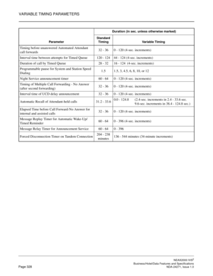 Page 351VARIABLE TIMING PARAMETERS
NEAX2000 IVS2
   Business/Hotel/Data Features and SpecificationsPage 328 NDA-24271, Issue 1.0
Timing before unanswered Automated Attendant 
call forwards32 - 36 0 - 120 (4-sec. increments)
Interval time between attempts for Timed Queue 120 - 124 44 - 124 (4-sec. increments)
Duration of call by Timed Queue 28 - 32 16 - 124  (4-sec. increments)
Programmable pause for System and Station Speed 
Dialing1.5 1.5, 3, 4.5, 6, 8, 10, or 12
Night Service announcement timer 60 - 64 0 - 120...