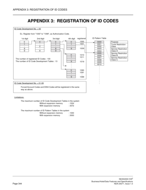 Page 367APPENDIX 3: REGISTRATION OF ID CODES
NEAX2000 IVS2
   Business/Hotel/Data Features and SpecificationsPage 344 NDA-24271, Issue 1.0
APPENDIX 3:  REGISTRATION OF ID CODES
Class A
0
1
:
9
0
1
:
9
0
1
:
9 ID Code Development No. = 00
Ex. Register from 1000 to 1099, as Authorization Code.
1st digit
0
1
:
8
92nd digit
0
:
2
:
93rd digit
0
1
:
8
9
Forced Account Codes and DISA Codes will be registered in the same
way as above.4th digit
:
:
:
0000
0001
0002
0003
0004
0005
0006
0007
0008
0009
0010
1000
1001
:...