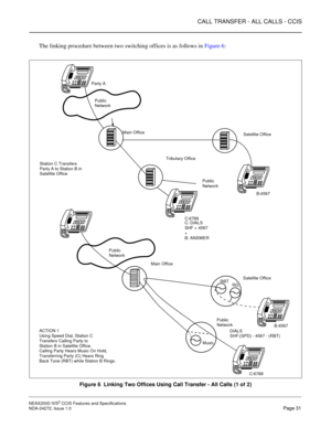 Page 41CALL TRANSFER - ALL CALLS - CCIS
NEAX2000 IVS2 CCIS Features and Specifications  
NDA-24272, Issue 1.0  Page 31
The linking procedure between two switching offices is as follows in Figure 6:
Figure 6  Linking Two Offices Using Call Transfer - All Calls (1 of 2)
RG RBT
B:4567
C:6789Satellite Office
Tributary Office
Public Main Office
NetworkC: DIALS
SHF + 4567
+
B: ANSWER
C:6789B:4567 Public
Network
DIALS
SHF:(SPD) - 4567 - (RBT)Satellite Office Main Office
Public
Network
Music
Station C Transfers
Party A...