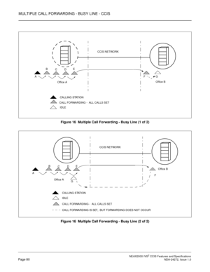 Page 90MULTIPLE CALL FORWARDING - BUSY LINE - CCIS
 NEAX2000 IVS2 CCIS Features and SpecificationsPage 80 NDA-24272, Issue 1.0
Figure 16  Multiple Call Forwarding - Busy Line (1 of 2)
Figure 16  Multiple Call Forwarding - Busy Line (2 of 2)
CALLING STATION
CCIS NETWORK
IDLEFG
Office AOffice B
CALL FORWARDING -  ALL CALLS SET
D BE
C
A
BE
C
A
CALLING STATION
CCIS NETWORK
IDLEF
G
Office B
Office A
CALL FORWARDING IS SET,  BUT FORWARDING DOES NOT OCCUR
CALL FORWARDING -  ALL CALLS SET
D 