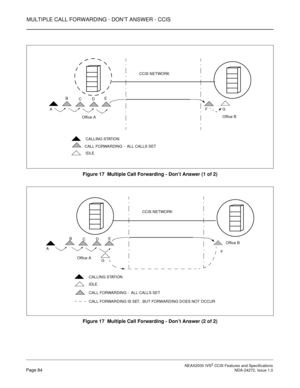 Page 94MULTIPLE CALL FORWARDING - DON’T ANSWER - CCIS
 NEAX2000 IVS2 CCIS Features and SpecificationsPage 84 NDA-24272, Issue 1.0
Figure 17  Multiple Call Forwarding - Don’t Answer (1 of 2)
Figure 17  Multiple Call Forwarding - Don’t Answer (2 of 2)
CALLING STATION
CCIS NETWORK
IDLEFG
Office AOffice B
CALL FORWARDING -  ALL CALLS SET
D BE
C
A
BE
C
A
CALLING STATION
CCIS NETWORK
IDLEF
G
Office B
Office A
CALL FORWARDING IS SET,  BUT FORWARDING DOES NOT OCCUR
CALL FORWARDING -  ALL CALLS SET
D 