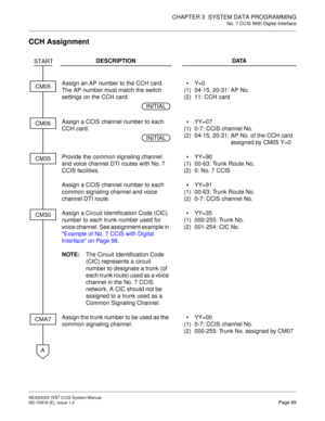 Page 102CHAPTER 3  SYSTEM DATA PROGRAMMING
No. 7 CCIS With Digital Interface
NEAX2000 IVS2 CCIS System Manual    
ND-70918 (E), Issue 1.0   Page 89
CCH Assignment
DESCRIPTION DATA
Assign an AP number to the CCH card. 
The AP number must match the switch 
settings on the CCH card.
(1)
(2)Y=0
04-15, 20-31: AP No.
11: CCH card
Assign a CCIS channel number to each 
CCH card.
(1)
(2)YY=07
0-7: CCIS channel No.
04-15, 20-31: AP No. of the CCH card 
assigned by CM05 Y=0
Provide the common signaling channel 
and voice...