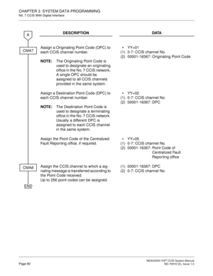 Page 103 NEAX2000 IVS2 CCIS System ManualPage 90  ND-70918 (E), Issue 1.0
CHAPTER 3  SYSTEM DATA PROGRAMMING
No. 7 CCIS With Digital Interface
DESCRIPTION DATA
Assign a Originating Point Code (OPC) to 
each CCIS channel number.
NOTE:The Originating Point Code is 
used to designate an originating 
office in the No. 7 CCIS network. 
A single OPC should be 
assigned to all CCIS channels 
provided in the same system.
(1)
(2)YY=01
0-7: CCIS channel No.
00001-16367: Originating Point Code
Assign a Destination Point...