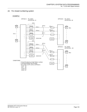 Page 116CHAPTER 3 SYSTEM DATA PROGRAMMING
No. 7 CCIS With Digital Interface
NEAX2000 IVS2 CCIS System Manual    
ND-70918 (E), Issue 1.0   Page 103
(2) For closed numbering system
EXAMPLE
OFFICE A PC: 00001 
OFFICE NO.: 21
21xxOFFICE B PC: 00010 
OFFICE NO.: 22
DTI0
TRK000
TRK001
TRK002
CCH0
DTI1
TRK003
TRK004
TRK005
CCH1CIC=1
CIC=2
CCIS CH0
CIC=1
CIC=2
CCIS CH1RT10
RT11
RT12
RT13CIC=1
CIC=2
CCH
CIC=1
CIC=2
CCH22xx
OFFICE C
25xx PC: 00020 
OFFICE NO .: 25
CONDITIONS:
  Closed Numbering (4-digit Station number)...