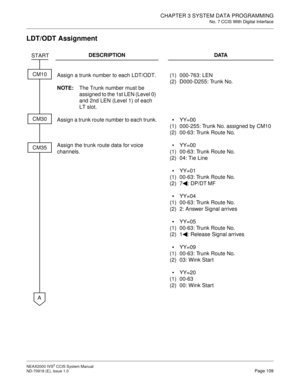 Page 122CHAPTER 3 SYSTEM DATA PROGRAMMING
No. 7 CCIS With Digital Interface
NEAX2000 IVS2 CCIS System Manual    
ND-70918 (E), Issue 1.0   Page 109
LDT/ODT Assignment
DESCRIPTION DATA
Assign a trunk number to each LDT/ODT.
NOTE:The Trunk number must be 
assigned to the 1st LEN (Level 0) 
and 2nd LEN (Level 1) of each 
LT slot.(1)
(2)000-763: LEN
D000-D255: Trunk No.
Assign a trunk route number to each trunk.
(1)
(2)YY=00
000-255: Trunk No. assigned by CM10
00-63: Trunk Route No.
Assign the trunk route data for...