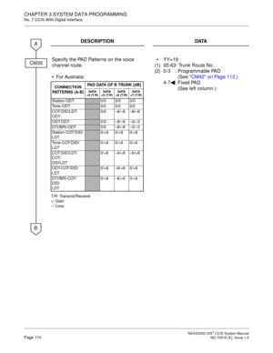 Page 123 NEAX2000 IVS2 CCIS System ManualPage 110  ND-70918 (E), Issue 1.0
CHAPTER 3 SYSTEM DATA PROGRAMMING
No. 7 CCIS With Digital Interface
DESCRIPTION DATA
Specify the PAD Patterns on the voice 
channel route.
For Australia:
(1)
(2)YY=19
00-63: Trunk Route No.
0-3 : Programmable PAD 
(See CM42 on Page 112.)
4-7 : Fixed PAD 
(See left column.)
CM35
A
B
T/R: Transmit/Receive
+: Gain
–: LossCONNECTION
PATTERNS (A-B)PAD DATA OF B TRUNK [dB]
DATA
=4 (T/R)DATA
=5 (T/R)DATA
=6 (T/R)DATA
=7 (T/R)
Station-ODT0/0...