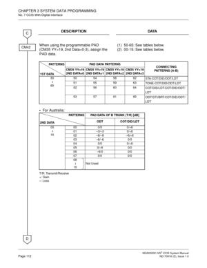 Page 125 NEAX2000 IVS2 CCIS System ManualPage 112  ND-70918 (E), Issue 1.0
CHAPTER 3 SYSTEM DATA PROGRAMMING
No. 7 CCIS With Digital Interface
DESCRIPTION DATA
When using the programmable PAD 
(CM35 YY=19, 2nd Data=0-3), assign the 
PAD data.(1)
(2)50-65: See tables below.
00-15: See tables below.C
CM42
For Australia:
T/R: Transmit/Receive
+: Gain
–: LossPAD DATA PATTERNS
CONNECTING
PATTERNS (A-B) CM35 YY=19
2ND DATA=0CM35 YY=19
2ND DATA=1CM35 YY=19
2ND DATA=2CM35 YY=19
2ND DATA=3
50
6550 54 58 62...