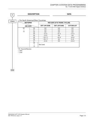 Page 126CHAPTER 3 SYSTEM DATA PROGRAMMING
No. 7 CCIS With Digital Interface
NEAX2000 IVS2 CCIS System Manual    
ND-70918 (E), Issue 1.0   Page 113
DESCRIPTION DATA
For North America/Other Countries:
END
CM42
D
T/R: Transmit/Receive
+: Gain
–: LossPATTERNS
2ND DATAPAD DATA OF B TRUNK (T/R) [dB]
ODT (4W E&M) ODT (2W E&M) COT/DID/LDT
00
1500 0/0 0/0 0/0
01 0/0 0/0 0/0
02 0/0 0/0 0/0
03 –2/–2 –3/–3 –3/–3
04 –3/–3 0/0 0/0
05 –12/–11 –6/–6 –6/–6
06 –16/–11 0/0 0/+5
07 –6/–6 0/0 +3/+3
08
15Not Used
~
~ 