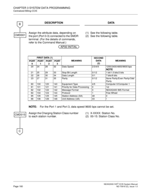 Page 173 NEAX2000 IVS2 CCIS System ManualPage 160  ND-70918 (E), Issue 1.0
CHAPTER 3 SYSTEM DATA PROGRAMMING
Centralized Billing-CCIS
DESCRIPTION DATA
Assign the attribute data, depending on 
the port (Port 0-3) connected to the SMDR 
terminal. (For the details of commands, 
refer to the Command Manual.)(1)
(2)See the following table.
See the following table.
NOTE:For the Port 1 and Port 3, data speed 9600 bps cannot be set.
Assign the Charging Station Class number 
to each station number.(1)
(2)X-XXXX: Station...