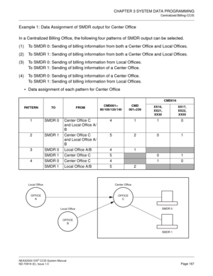 Page 180CHAPTER 3 SYSTEM DATA PROGRAMMING
Centralized Billing-CCIS
NEAX2000 IVS2 CCIS System Manual    
ND-70918 (E), Issue 1.0   Page 167
Example 1: Data Assignment of SMDR output for Center Office
In a Centralized Billing Office, the following four patterns of SMDR output can be selected.
(1) To SMDR 0: Sending of billing information from both a Center Office and Local Offices.
(2) To SMDR 1: Sending of billing information from both a Center Office and Local Offices.
(3) To SMDR 0: Sending of billing...