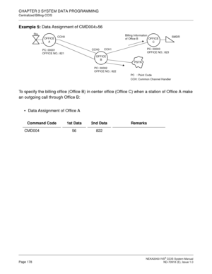 Page 191 NEAX2000 IVS2 CCIS System ManualPage 178  ND-70918 (E), Issue 1.0
CHAPTER 3 SYSTEM DATA PROGRAMMING
Centralized Billing-CCIS
Example 5: Data Assignment of CMD004>56
To specify the billing office (Office B) in center office (Office C) when a station of Office A make
an outgoing call through Office B:
Data Assignment of Office A
Command Code 1st Data 2nd Data Remarks
CMD004 56 822
OFFICE 
A
OFFICE 
BOFFICE 
C CCH0 Sta.
CCH0CCH1SMDR
PC: 00001 
OFFICE NO.: 821
PC: 00002 
OFFICE NO.: 822PC: 00003 
OFFICE...
