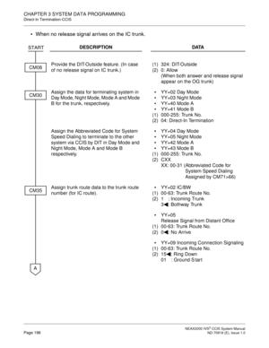 Page 209 NEAX2000 IVS2 CCIS System ManualPage 196  ND-70918 (E), Issue 1.0
CHAPTER 3 SYSTEM DATA PROGRAMMING
Direct-In Termination-CCIS
When no release signal arrives on the IC trunk.
DESCRIPTION DATA
Provide the DIT-Outside feature. (In case 
of no release signal on IC trunk.)(1)
(2)324: DIT-Outside
0: Allow
(When both answer and release signal 
appear on the OG trunk)
Assign the data for terminating system in 
Day Mode, Night Mode, Mode A and Mode 
B for the trunk, respectively.



(1)
(2)YY=02 Day Mode...