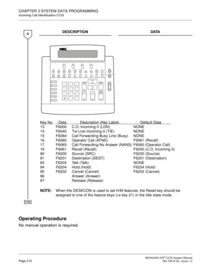 Page 223 NEAX2000 IVS2 CCIS System ManualPage 210  ND-70918 (E), Issue 1.0
CHAPTER 3 SYSTEM DATA PROGRAMMING
Incoming Call Identification-CCIS
Operating Procedure
No manual operation is required.
DESCRIPTION DATA
Key No.
     Data             Description (Key Label)                    Default Data         
13 F6000 C.O. Incoming 0 (LDN) NONE
14 F6040 Tie Line Incoming 0 (TIE) NONE
15 F6064 Call Forwarding-Busy Line (Busy) NONE
16 F6060 Operator Call (ATND) F6061 (Recall)
17 F6063 Call Forwarding-No Answer (NANS)...