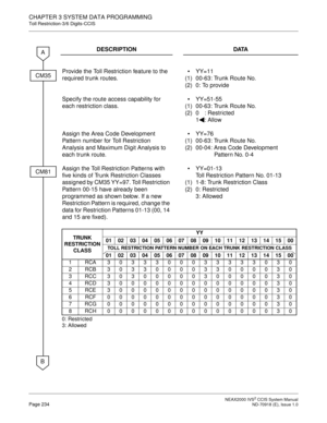 Page 247 NEAX2000 IVS2 CCIS System ManualPage 234  ND-70918 (E), Issue 1.0
CHAPTER 3 SYSTEM DATA PROGRAMMING
Toll Restriction-3/6 Digits-CCIS
DESCRIPTION DATA
Provide the Toll Restriction feature to the 
required trunk routes.
(1)
(2)YY=11
00-63: Trunk Route No.
0: To provide
Specify the route access capability for 
each restriction class.
(1)
(2)YY=51-55
00-63: Trunk Route No.
0: Restricted
1 : Allow
Assign the Area Code Development 
Pattern number for Toll Restriction 
Analysis and Maximum Digit Analysis to...