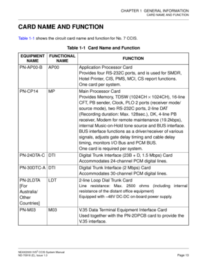 Page 26CHAPTER 1  GENERAL INFORMATION
CARD NAME AND FUNCTION
NEAX2000 IVS2 CCIS System Manual    
ND-70918 (E), Issue 1.0   Page 13
CARD NAME AND FUNCTION
Table 1-1 shows the circuit card name and function for No. 7 CCIS.
Table 1-1  Card Name and Function 
EQUIPMENT 
NAMEFUNCTIONAL
NAMEFUNCTION
PN-AP00-B AP00 Application Processor Card
Provides four RS-232C ports, and is used for SMDR, 
Hotel Printer, CIS, PMS, MCI, CS report functions.
One card per system.
PN-CP14 MP Main Processor Card
Provides Memory, TDSW...