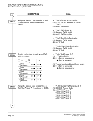 Page 253 NEAX2000 IVS2 CCIS System ManualPage 240  ND-70918 (E), Issue 1.0
CHAPTER 3 SYSTEM DATA PROGRAMMING
Trunk Answer From Any Station-CCIS
DESCRIPTION DATA
Assign the data for LDN Diversion to each 
indialed number assigned by CM50 
YY=02.
(1)
(2)YY=00 Tenant No. of the LDN
01-08: TIE 0-7 assigned by CM50 
YY=02
00-63: Tenant No.

(1)
(2)YY=01 TAS Group No.
Same as CM58 Y=00
00-63: TAS Group No.

(1)
(2)YY=02 Day Mode Destination
Same as CM58 Y=00
08: To TAS

(1)
(2)YY=03 Night Mode Destination
Same as...