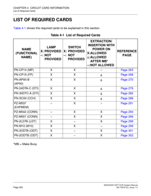 Page 275 NEAX2000 IVS2 CCIS System ManualPage 262  ND-70918 (E), Issue 1.0
CHAPTER 4  CIRCUIT CARD INFORMATION
List of Required Cards
LIST OF REQUIRED CARDS
Table 4-1 shows the required cards to be explained in this section.
*MB = Make Busy
Table 4-1  List of Required Cards
NAME
(FUNCTIONAL
NAME)LAMP
X: PROVIDED
–: NOT 
PROVIDEDSWITCH
X: PROVIDED
–: NOT 
PROVIDEDEXTRACTION/
INSERTION WITH 
POWER ON
X:ALLOWED
:ALLOWED 
AFTER MB*
–: NOT ALLOWEDREFERENCE
PAGE
PN-CP14 (MP) X X–Page 263
PN-CP15 (FP) X XPage 268...