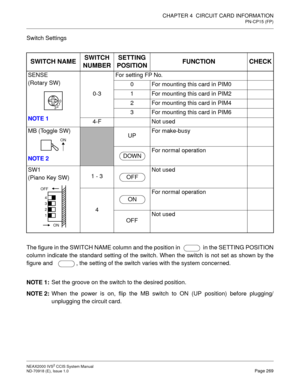 Page 282CHAPTER 4  CIRCUIT CARD INFORMATION
PN-CP15 (FP)
NEAX2000 IVS2 CCIS System Manual    
ND-70918 (E), Issue 1.0   Page 269
Switch Settings
The figure in the SWITCH NAME column and the position in    in the SETTING POSITION
column indicate the standard setting of the switch. When the switch is not set as shown by the
figure and    , the setting of the switch varies with the system concerned.
NOTE 1:Set the groove on the switch to the desired position.
NOTE 2:When the power is on, flip the MB switch to ON...