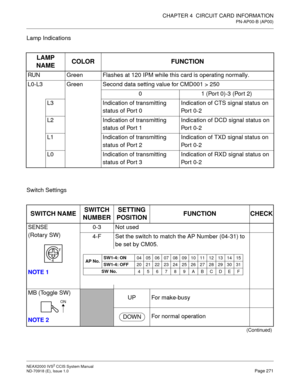 Page 284CHAPTER 4  CIRCUIT CARD INFORMATION
PN-AP00-B (AP00)
NEAX2000 IVS2 CCIS System Manual    
ND-70918 (E), Issue 1.0   Page 271
Lamp Indications
Switch Settings
LAMP 
NAMECOLOR FUNCTION
RUN Green Flashes at 120 IPM while this card is operating normally.
L0-L3 Green Second data setting value for CMD001 > 250
0 1 (Por t 0)-3 (Por t 2)
L3 Indication of transmitting 
status of Port 0Indication of CTS signal status on 
Po r t  0 - 2
L2 Indication of transmitting 
status of Port 1Indication of DCD signal status...