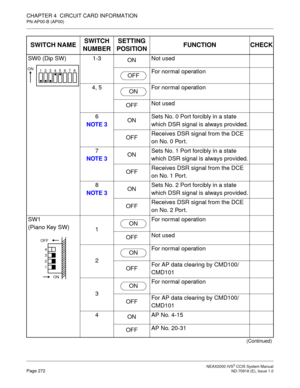 Page 285 NEAX2000 IVS2 CCIS System ManualPage 272  ND-70918 (E), Issue 1.0
CHAPTER 4  CIRCUIT CARD INFORMATION
PN-AP00-B (AP00)
SW0 (Dip SW) 1-3
ONNot used
For normal operation
4, 5 For normal operation
OFFNot used
6
NOTE 3ONSets No. 0 Port forcibly in a state 
which DSR signal is always provided.
OFFReceives DSR signal from the DCE 
on No. 0 Port.
7
NOTE 3ONSets No. 1 Port forcibly in a state 
which DSR signal is always provided.
OFFReceives DSR signal from the DCE 
on No. 1 Port.
8
NOTE 3ONSets No. 2 Port...