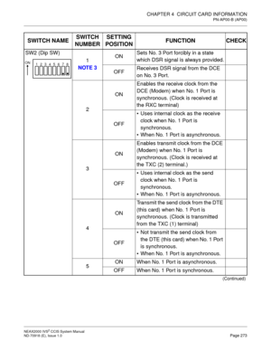 Page 286CHAPTER 4  CIRCUIT CARD INFORMATION
PN-AP00-B (AP00)
NEAX2000 IVS2 CCIS System Manual    
ND-70918 (E), Issue 1.0   Page 273
SW2 (Dip SW)
1
NOTE 3ONSets No. 3 Port forcibly in a state 
which DSR signal is always provided.
OFFReceives DSR signal from the DCE 
on No. 3 Port.
2ONEnables the receive clock from the 
DCE (Modem) when No. 1 Port is 
synchronous. (Clock is received at 
the RXC terminal)
OFFUses internal clock as the receive 
clock when No. 1 Port is 
synchronous.
When No. 1 Port is...