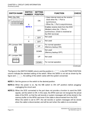 Page 287 NEAX2000 IVS2 CCIS System ManualPage 274  ND-70918 (E), Issue 1.0
CHAPTER 4  CIRCUIT CARD INFORMATION
PN-AP00-B (AP00)
The figure in the SWITCH NAME column and the position in    in the SETTING POSITION
column indicate the standard setting of the switch. When the switch is not set as shown by the
figure and   , the setting of the switch varies with the system concerned.
NOTE 1:Set the groove on the switch to the desired position.
NOTE 2:When the power is on, flip the MB switch to ON (UP position) before...