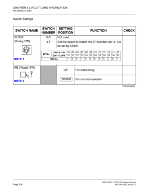 Page 291 NEAX2000 IVS2 CCIS System ManualPage 278  ND-70918 (E), Issue 1.0
CHAPTER 4 CIRCUIT CARD INFORMATION
PN-24DTA-C (DTI)
Switch Settings
SWITCH NAMESWITCH 
NUMBERSETTING 
POSITIONFUNCTION CHECK
SENSE
(Rotary SW)
NOTE 10-3 Not used
4-F Set the switch to match the AP Number (04-31) to 
be set by CM05.
MB (Toggle SW)
NOTE 2
UP For make-busy
For normal operation
(Continued)
F
4
AP No.SW1-4: ON04 05 06 07 08 09 10 11 12 13 14 15
SW1-4: OFF20 21 22 23 24 25 26 27 28 29 30 31
SW No.456789ABCDEF
ON
DOWN 