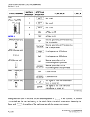 Page 293 NEAX2000 IVS2 CCIS System ManualPage 280  ND-70918 (E), Issue 1.0
CHAPTER 4 CIRCUIT CARD INFORMATION
PN-24DTA-C (DTI)
The figure in the SWITCH NAME column and the position in    in the SETTING POSITION
column indicate the standard setting of the switch. When the switch is not set as shown by the
figure and   , the setting of the switch varies with the system concerned.SW1
(Piano Key SW)
NOTE 41 Not used
2 Not used
3 Not used
4ON AP No. 04-15
OFF AP No. 20-31
JPR0 (Jumper pin)
UPNeutral grounding on the...